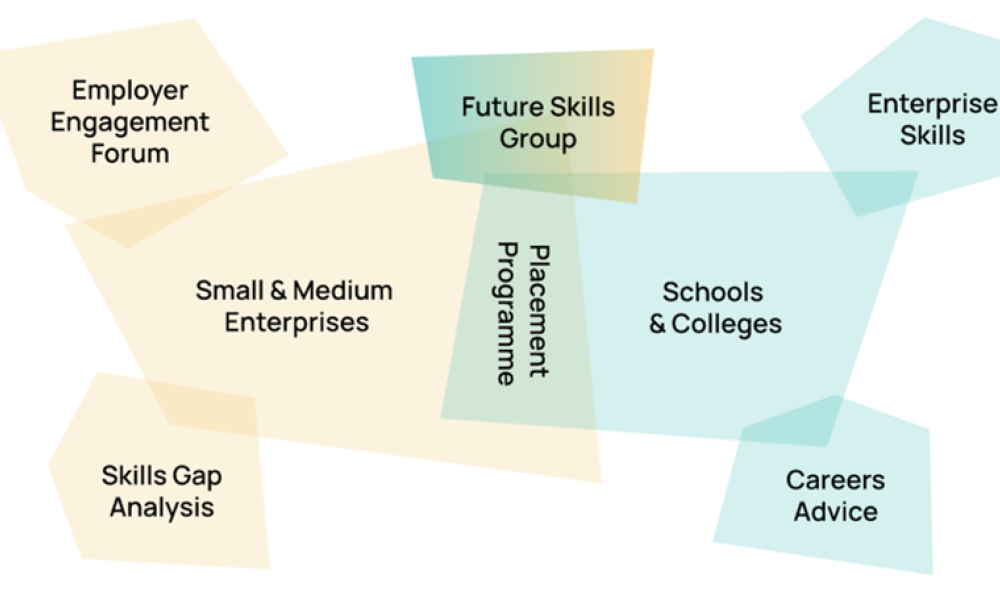 Venn diagram showing groups and activities.